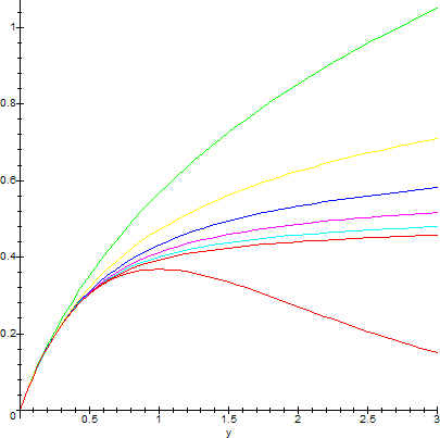 hyper-lambert function convergence