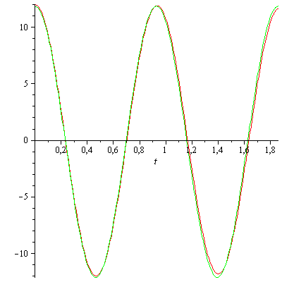 real Eigensignal and fourier approximation