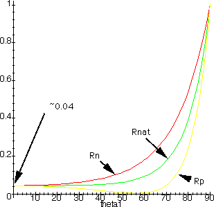 Rn/Rp coefficients vs theta