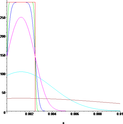Homogeneous Heat Equation Solution graphs for T(t0) as a function of time